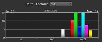 Diagramm: Delta E der Primär- und Sekundärfarben ab Werk