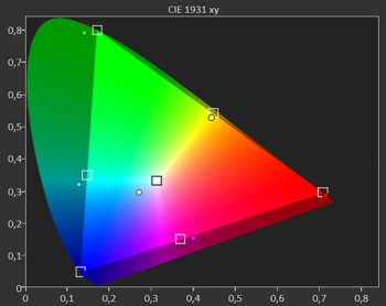 Diagramm: Farbraum DCI-P3 mit WCG-Filter ab Werk