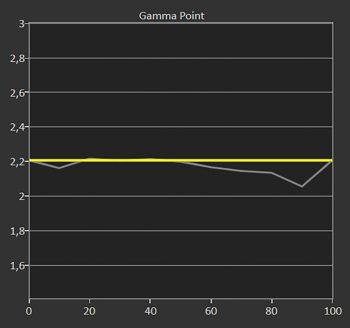 Diagramm: Gamma 2,2 ab Werk