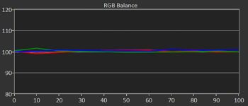 Diagramm: Graustufenverlauf nach Kalibrierung