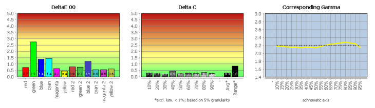 Diagramm: Farbwiedergabe in der Werkseinstellung, Bildmodus „Adobe RGB“