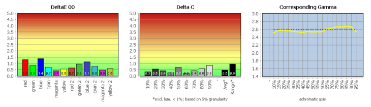Diagramm: Farbwiedergabe in der Werkseinstellung, Bildmodus „DCI-P3“