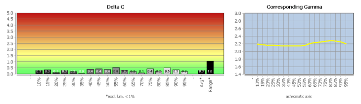 Diagramm: Graubalance in der Werkseinstellung