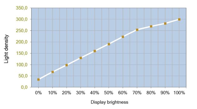 Diagramm des Helligkeitsverlaufs vom OLED-Panel