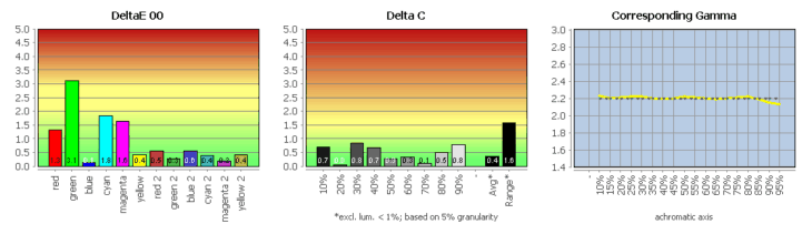 Diagramm: Vergleich mit Adobe RGB (farbtransformiert) nach der Software-Kalibrierung