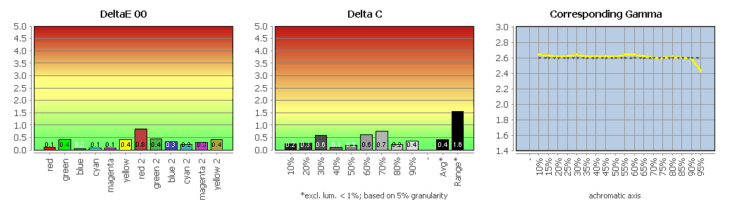 Diagramm: Vergleich mit DCI-P3 (farbtransformiert)