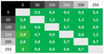Diagramm: Extrem schnelle Reaktionszeiten