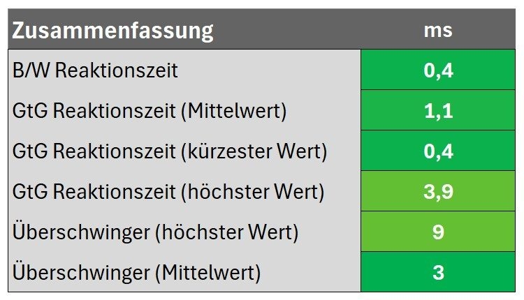 Zeaktionszeiten: Zusammenfassung