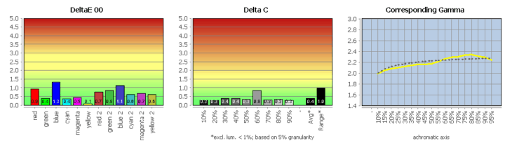 Diagramm: Farbwiedergabe in der Werkseinstellung, Bildmodus „sRGB“