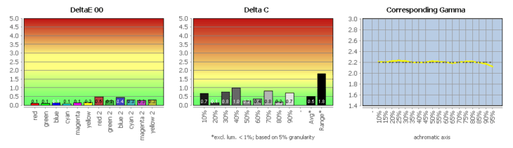 Diagramm: Profilvalidierung
