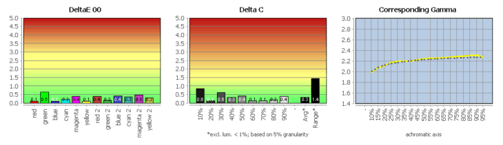Diagramm: Vergleich mit sRGB (farbtransformiert)