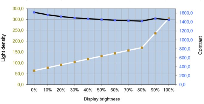 Diagramm vom Helligkeits- und Kontrastverlauf