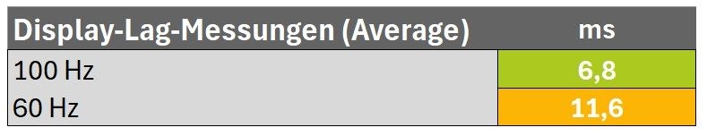 Diagramm: Lag-Messung