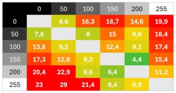 Diagramm 100 Hz (Overdrive „Schnell“): Mäßige Schaltzeiten