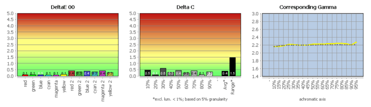 Diagramm: Profilvalidierung