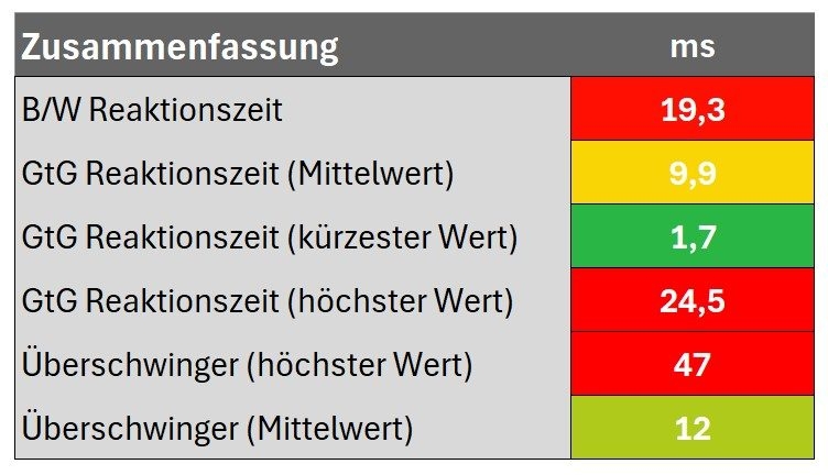 Diagramm Zusammenfassung