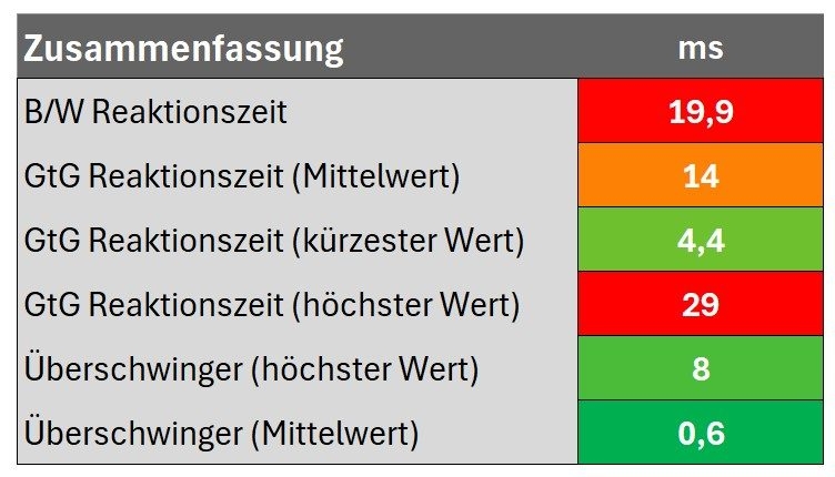 Diagramm: Zusammenfassung