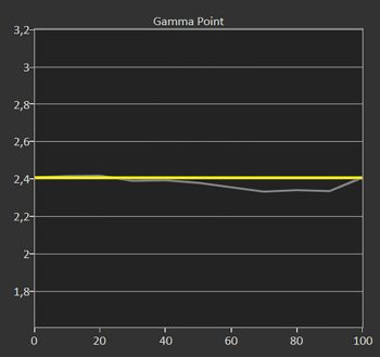 Diagramm: Gamma 2,4 kalibriert