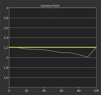 Diagramm: Gamma 2,2 ab Werk