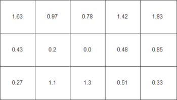 Diagramm der Farbhomogenität beim weißen Testbild