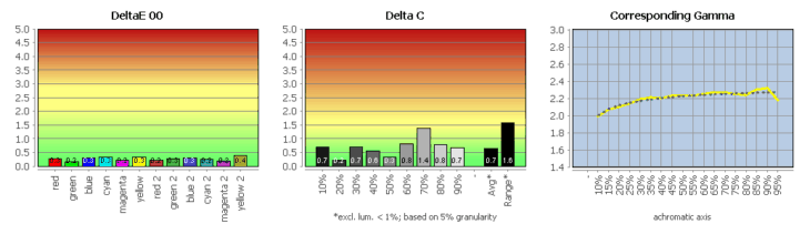 Diagramm: Vergleich mit sRGB (farbtransformiert)