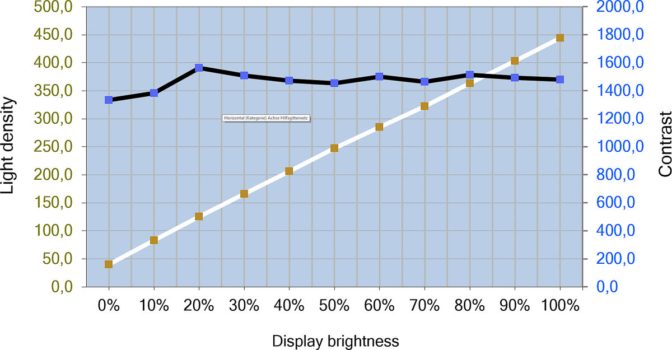 Diagramm: Helligkeits- und Kontrastverlauf des AOC Q27P4U