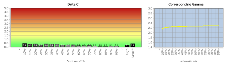 Diagramm: Graubalance in der Werkseinstellung, Bildmodus „Standard“