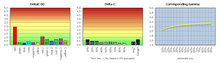 Diagramm: Farbwiedergabe in der Werkseinstellung, Bildmodus „sRGB“