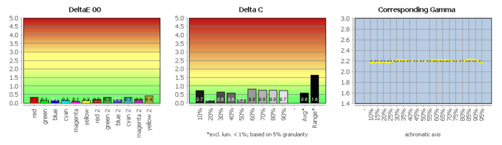 Diagramm: Profilvalidierung