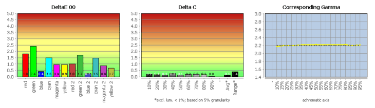 Diagramm: Farbwiedergabe in der Werkseinstellung, Bildmodus "Adobe RGB"