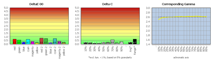 Diagramm: Farbwiedergabe in der Werkseinstellung, Bildmodus "DCI-P3"