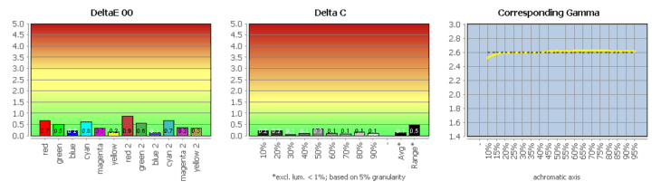 Diagramm: Vergleich der DCI-P3-Emulation mit DCI P3