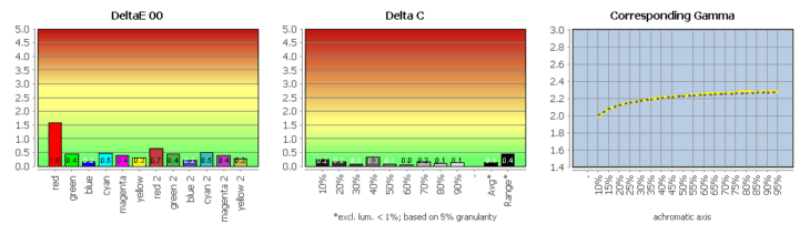 Diagramm: Vergleich der sRGB-Emulation mit sRGB