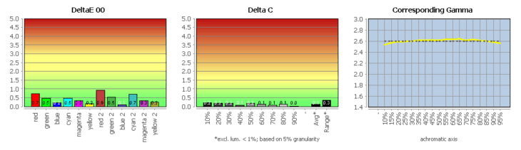 Diagramm: Vergleich mit DCI-P3 (farbtransformiert)