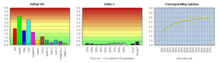 Diagramm: Vergleich mit ECI-RGB 2.0 (farbtransformiert)