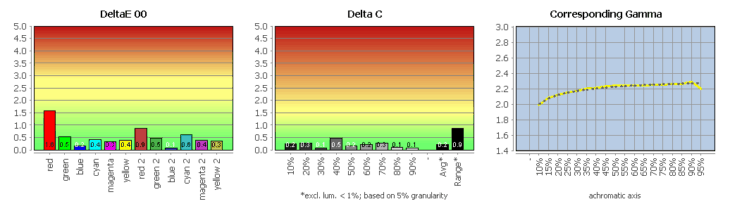 Diagramm: Vergleich mit sRGB (farbtransformiert)