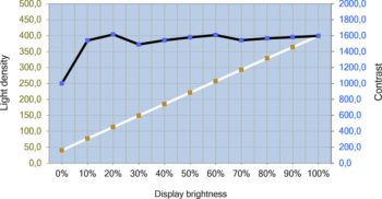 Helligkeits- und Kontrastverlauf des EIZO CG3100X – DUE "Uniformity"