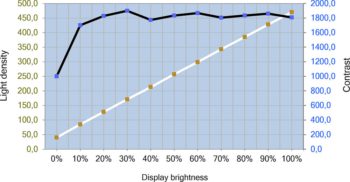Helligkeits- und Kontrastverlauf des EIZO CG3100X – DUE "Brightness"