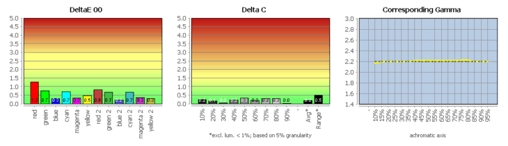 Diagramm: Profilvalidierung