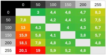 120 Hz: Überwiegend schnelle Schaltzeiten, aber auch hier mit Ausreißern
