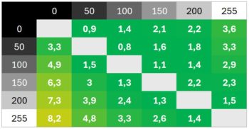 Diagramm 160 Hz (Overdrive &bdquo;Am schnellsten&ldquo;): Schnelle Schaltzeiten