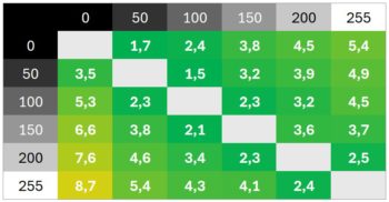 Diagramm 160 Hz (Overdrive &bdquo;Schnell&ldquo;): Sichtbar verk&uuml;rzte Schaltzeiten