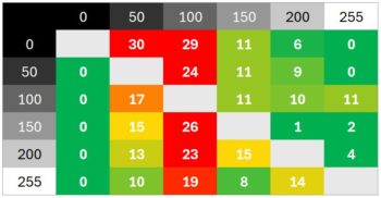 Diagramm 160 Hz (Overdrive &bdquo;Schnell&ldquo;): &Uuml;berschwinger treten jetzt vermehrt auf