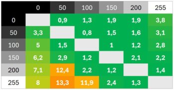 Diagramm 320 Hz (Overdrive &bdquo;Am schnellsten&ldquo;): Schnelle Schaltzeiten