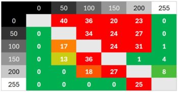 Diagramm 320 Hz (Overdrive &bdquo;Am schnellsten&ldquo;): Weiterhin neutrale Abstimmung
