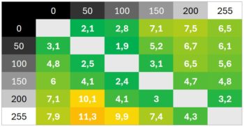 Diagramm 320 Hz (Overdrive &bdquo;Schnell&ldquo;): Gute Schaltzeiten