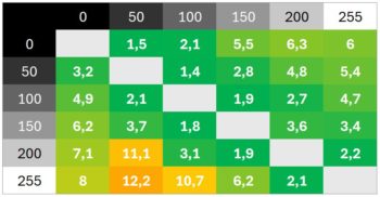 Diagramm 320 Hz (Overdrive &bdquo;Schneller&ldquo;): Leicht verbesserte Schaltzeiten