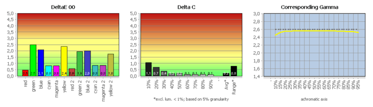 Diagramm: Farbraum DCI-P3 im Vergleich mit DCI-P3 RGB