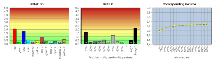 Diagramm: Vergleich mit sRGB (farbtransformiert)