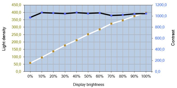 Diagramm des Helligkeits- und Kontrastverlauf